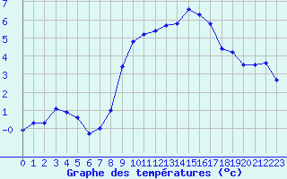 Courbe de tempratures pour Grchen