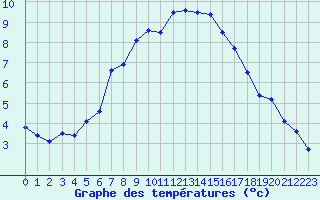 Courbe de tempratures pour Leoben