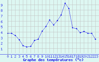 Courbe de tempratures pour Gsgen