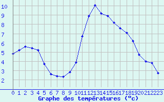 Courbe de tempratures pour Saint-Jean-de-Vedas (34)