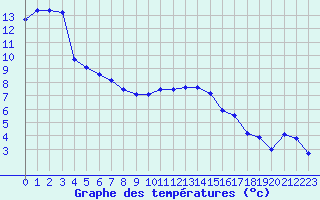 Courbe de tempratures pour Lahr (All)