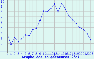 Courbe de tempratures pour Roros