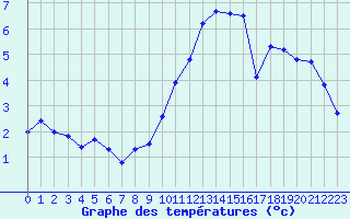 Courbe de tempratures pour Creil (60)