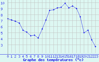 Courbe de tempratures pour Grenoble/St-Etienne-St-Geoirs (38)