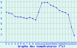 Courbe de tempratures pour Ploeren (56)