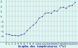 Courbe de tempratures pour Lans-en-Vercors - Les Allires (38)