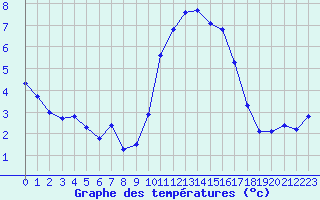 Courbe de tempratures pour Connerr (72)