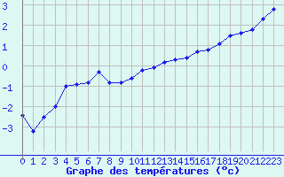 Courbe de tempratures pour Saint-Paul-lez-Durance (13)