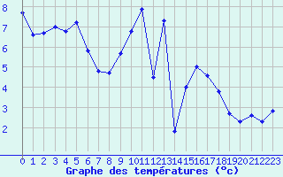 Courbe de tempratures pour Gruendau-Breitenborn