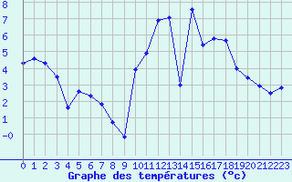 Courbe de tempratures pour Lannion (22)