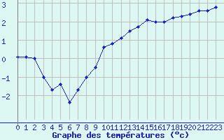 Courbe de tempratures pour Sint Katelijne-waver (Be)