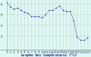 Courbe de tempratures pour Potes / Torre del Infantado (Esp)