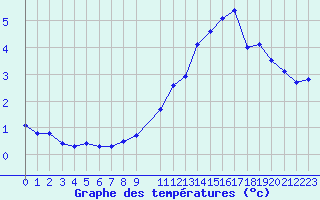 Courbe de tempratures pour Neuchatel (Sw)