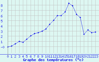 Courbe de tempratures pour Dijon / Longvic (21)