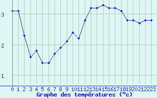 Courbe de tempratures pour Laqueuille (63)