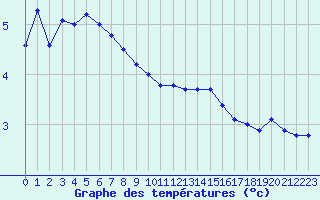 Courbe de tempratures pour Manston (UK)