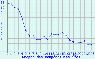 Courbe de tempratures pour Krumbach