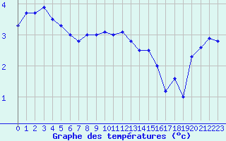 Courbe de tempratures pour Borkum-Flugplatz