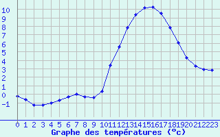 Courbe de tempratures pour Dijon / Longvic (21)