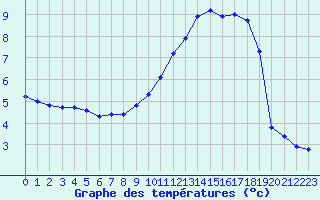 Courbe de tempratures pour Sandillon (45)