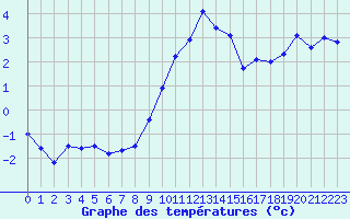 Courbe de tempratures pour Aix-la-Chapelle (All)