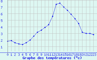 Courbe de tempratures pour Windischgarsten