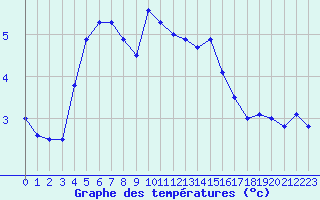 Courbe de tempratures pour Brianon (05)