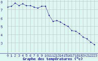 Courbe de tempratures pour Kegnaes