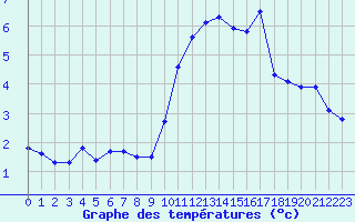 Courbe de tempratures pour Avila - La Colilla (Esp)