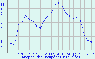 Courbe de tempratures pour Quimperl (29)