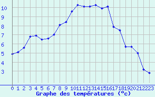 Courbe de tempratures pour Offenbach Wetterpar