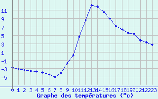 Courbe de tempratures pour Lans-en-Vercors (38)