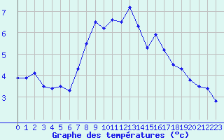 Courbe de tempratures pour La Dle (Sw)