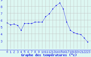 Courbe de tempratures pour Croisette (62)