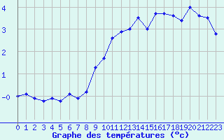 Courbe de tempratures pour Pully-Lausanne (Sw)