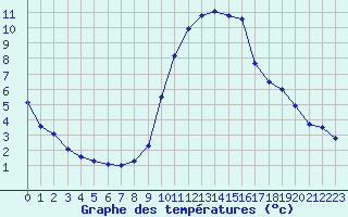 Courbe de tempratures pour Fiscaglia Migliarino (It)