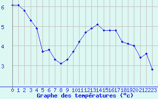 Courbe de tempratures pour Berson (33)