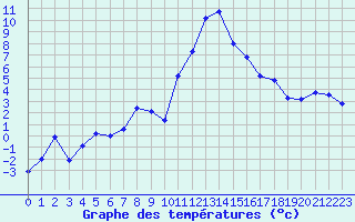 Courbe de tempratures pour La Comella (And)