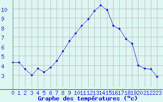 Courbe de tempratures pour Visp