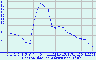 Courbe de tempratures pour Litschau