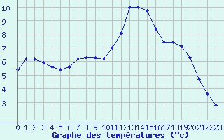 Courbe de tempratures pour Verneuil (78)