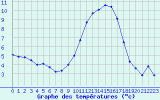 Courbe de tempratures pour Istres (13)