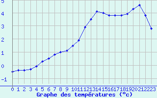 Courbe de tempratures pour Courcouronnes (91)