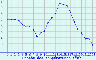 Courbe de tempratures pour Agen (47)