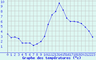 Courbe de tempratures pour Gros-Rderching (57)