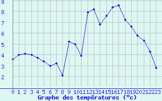 Courbe de tempratures pour Strasbourg (67)