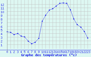 Courbe de tempratures pour Lans-en-Vercors (38)