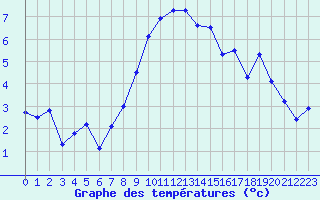 Courbe de tempratures pour La Dle (Sw)