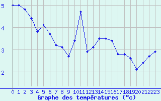 Courbe de tempratures pour Nevers (58)