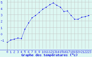 Courbe de tempratures pour Aix-la-Chapelle (All)